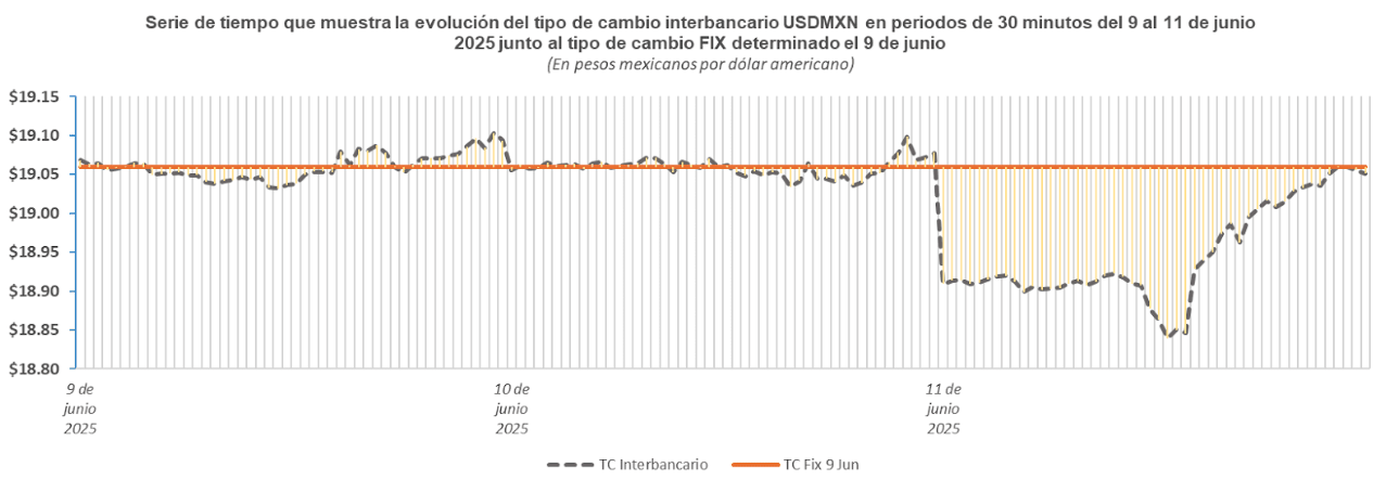 Tipo de cambio ejemplo