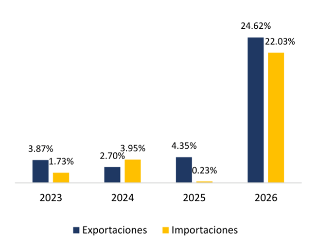 Crecimiento exportaciones importaciones 2026 méxico