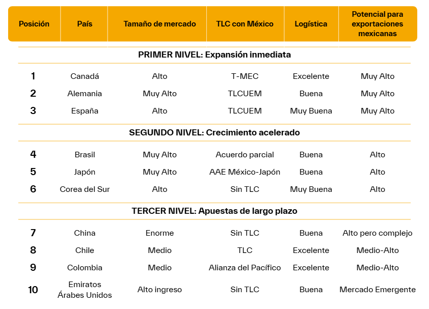 10 mercados más atractivos internacionales para exportadores México 