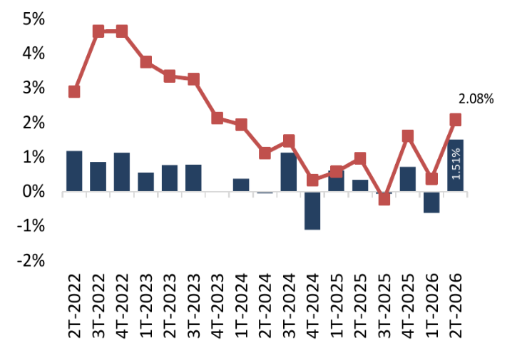 crecimiento PIB 2026 primer semestre