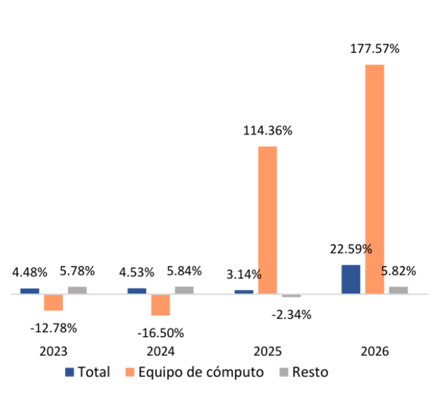 exportaciones crecimiento enero - mayo 2026 equipo de computo