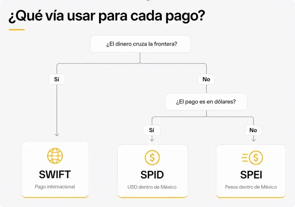 Diagrama de flujo en español para decidir qué vía de pago utilizar: SWIFT para pagos internacionales que cruzan la frontera, SPID para pagos en dólares dentro de México, y SPEI para pagos en pesos dentro de México.