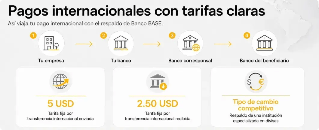 Infografía de Banco BASE detallando el flujo de un pago internacional y sus costos fijos claros, incluyendo una tarifa de 5 USD por envío, 2.50 USD por recepción, y tipo de cambio competitivo.
