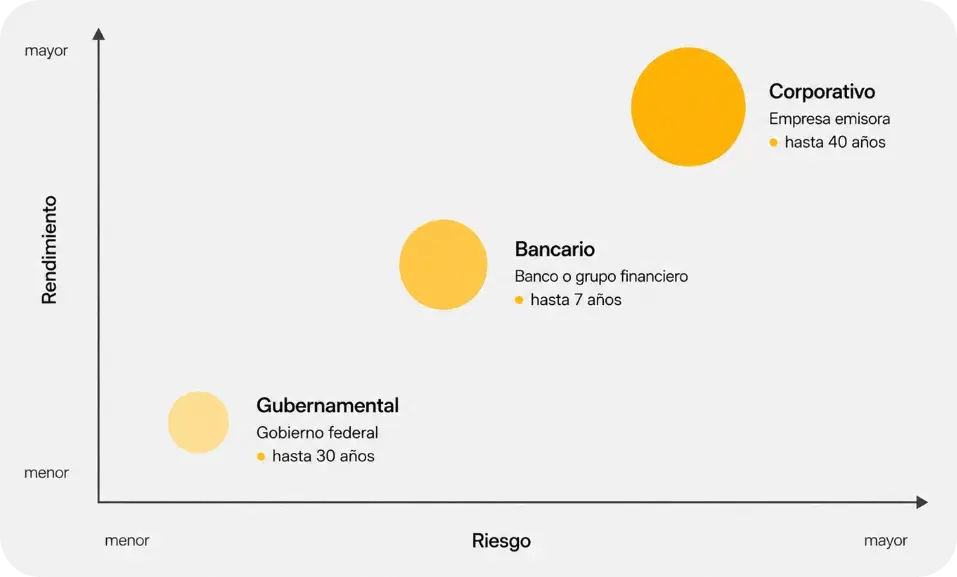 Gráfico que ilustra la relación entre el riesgo y el rendimiento relativo en el mercado de dinero para tesorerías empresariales, comparando instrumentos Gubernamentales (menor riesgo), Bancarios (medio) y Corporativos (mayor riesgo).