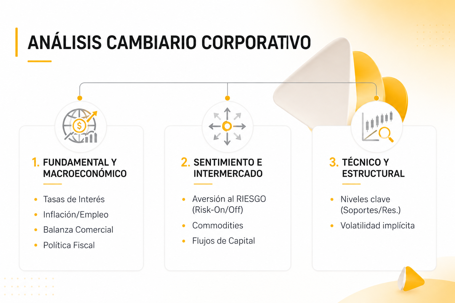 Infografía sobre Análisis Cambiario Corporativo que desglosa tres pilares clave: 1. Fundamental y Macroeconómico (factores como tasas de interés e inflación), 2. Sentimiento e Intermercado (como riesgo y commodities), y 3. Técnico y Estructural (niveles de soporte y volatilidad).