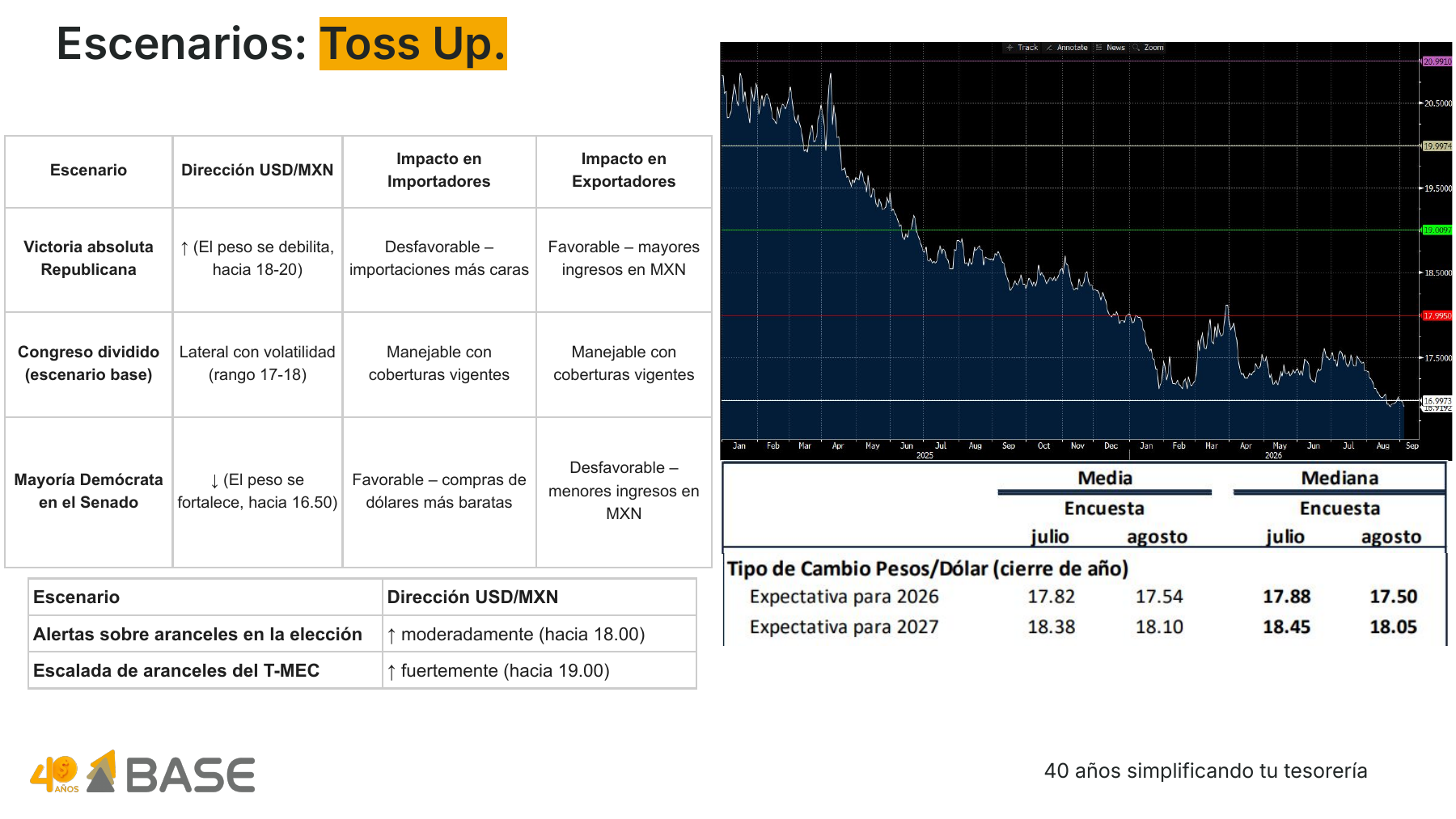 Composición que incluye una tabla con tres escenarios electorales ('Victoria absoluta Republicana', 'Congreso dividido', 'Mayoría Demócrata en el Senado') y su respectiva dirección del USD/MXN e impacto en importadores y exportadores. A la derecha, se muestra una gráfica del tipo de cambio junto con una tabla de expectativas de la mediana y media para 2026 y 2027.