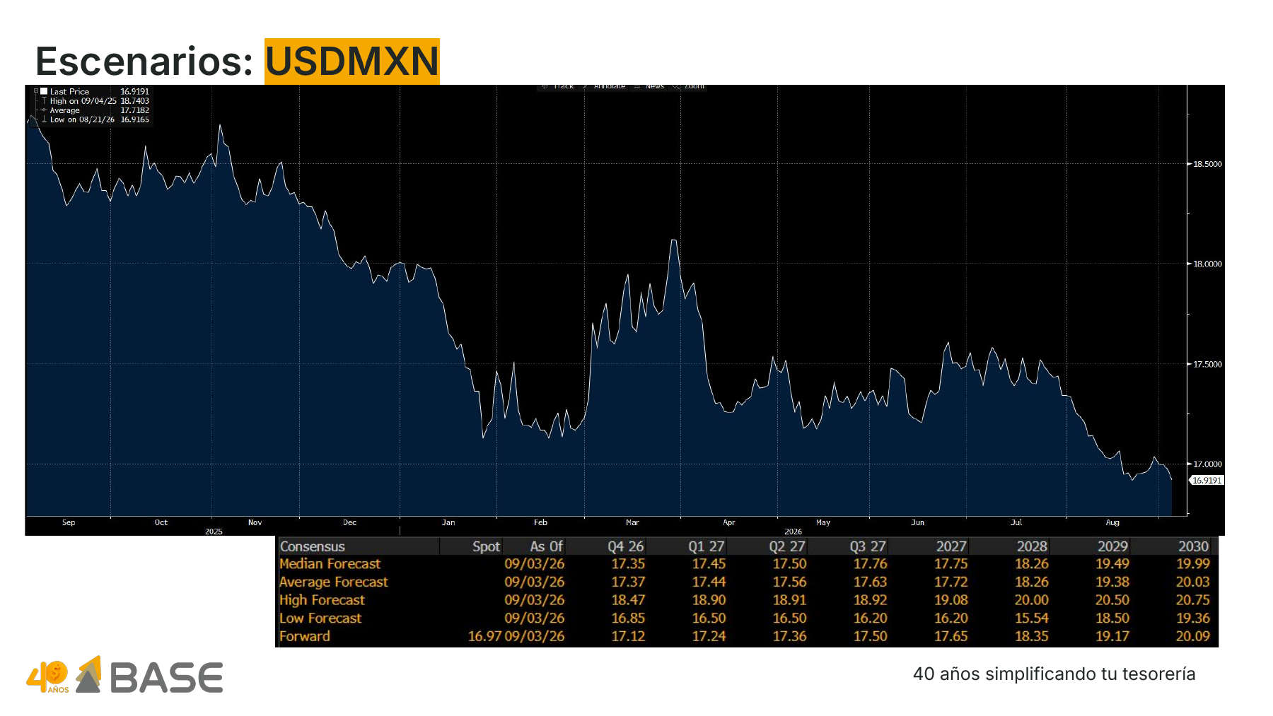 Gráfica financiera de terminal que ilustra la evolución reciente del USD/MXN. En la parte inferior, incluye una tabla de pronósticos detallando el consenso del mercado (media, mediana, altos y bajos) proyectados por trimestre desde finales de 2026 hasta el año 2030.