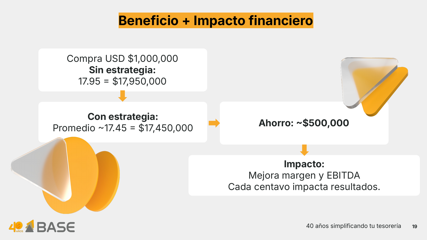 Diagrama de flujo que muestra el beneficio de comprar $1,000,000 USD. Compara un escenario sin estrategia con un costo de $17,950,000 MXN frente a uno con estrategia por $17,450,000 MXN, generando un ahorro de aproximadamente $500,000 MXN que mejora el margen y el EBITDA.